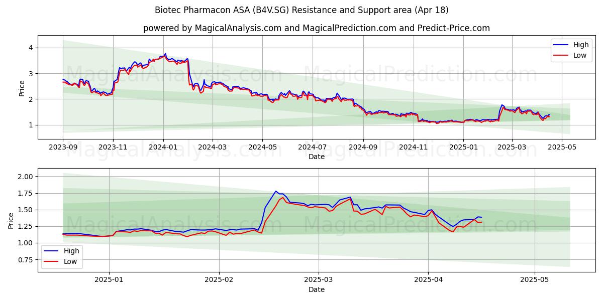  Biotec Pharmacon ASA (B4V.SG) Support and Resistance area (18 Apr) 