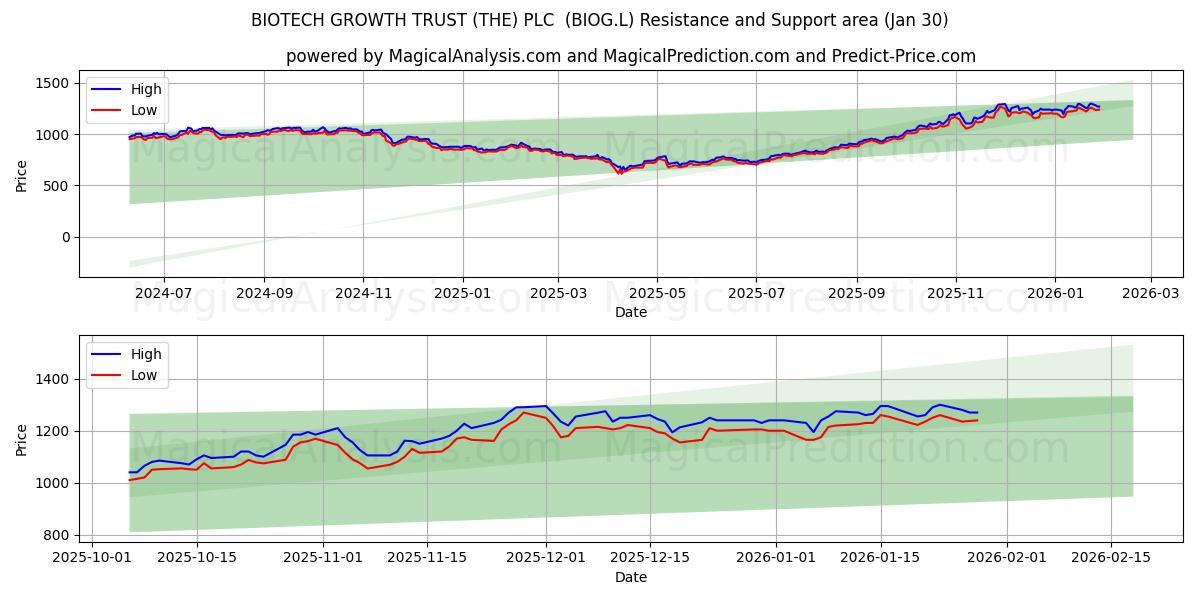  BIOTECH GROWTH TRUST (THE) PLC  (BIOG.L) Support and Resistance area (29 Jan) 