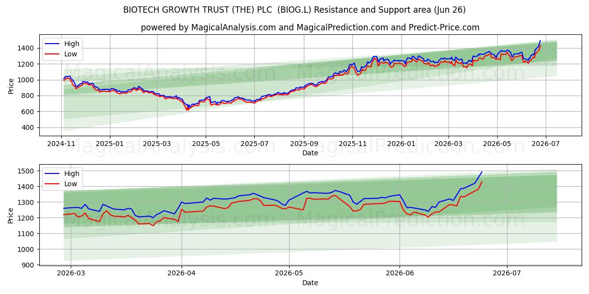  BIOTECH GROWTH TRUST (THE) PLC  (BIOG.L) Support and Resistance area (25 Jun) 