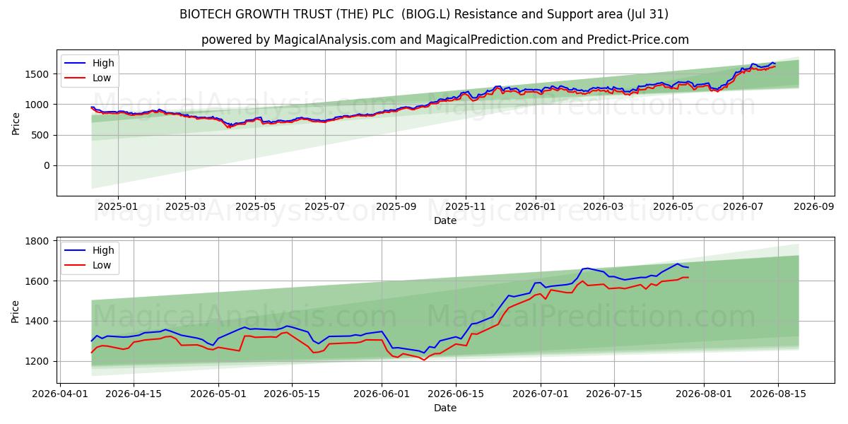  BIOTECH GROWTH TRUST (THE) PLC  (BIOG.L) Support and Resistance area (30 Jul) 