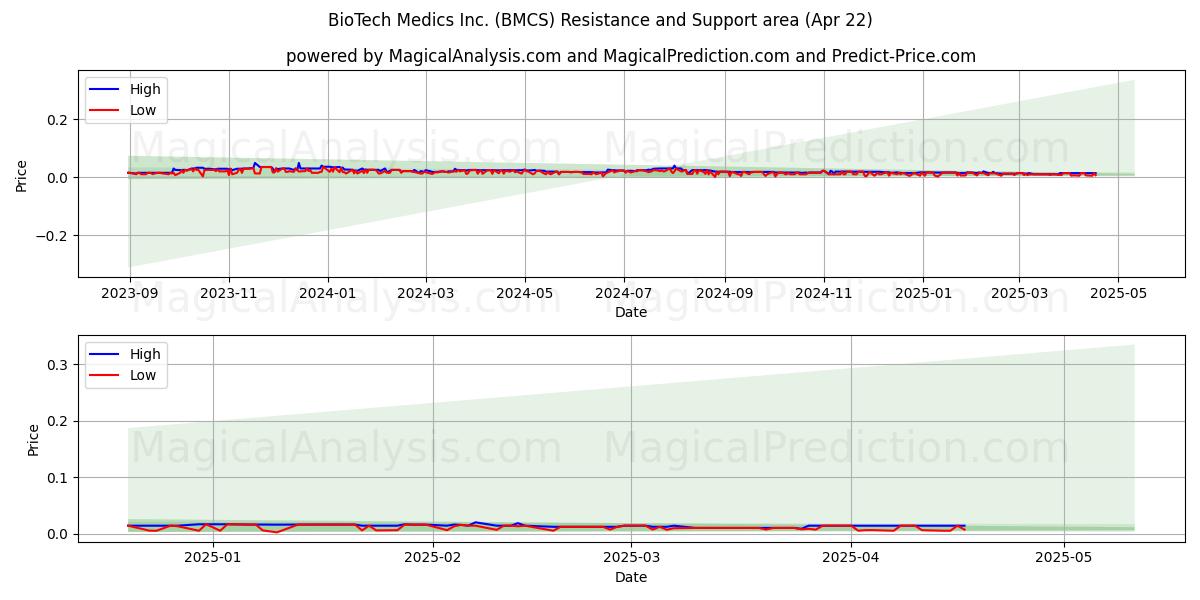  BioTech Medics Inc. (BMCS) Support and Resistance area (22 Apr) 
