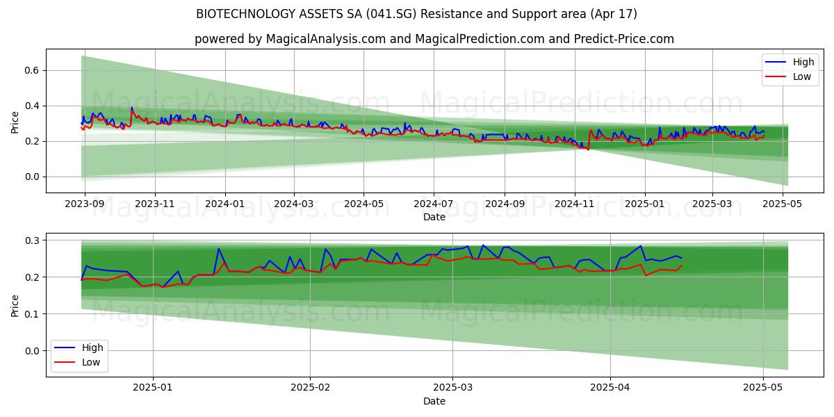  BIOTECHNOLOGY ASSETS SA (041.SG) Support and Resistance area (17 Apr) 