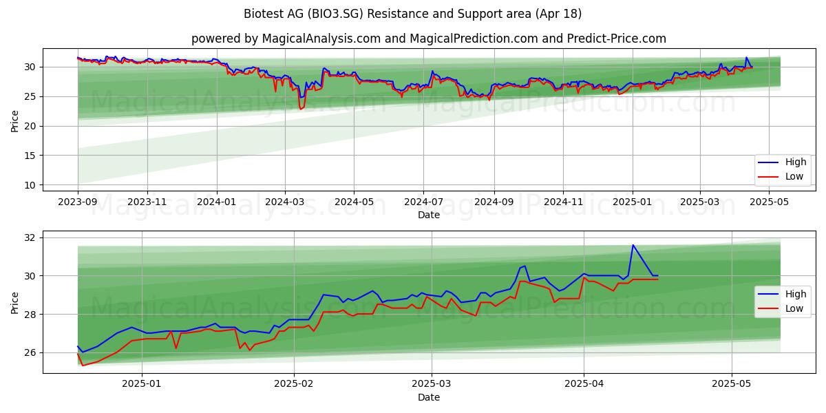  Biotest AG (BIO3.SG) Support and Resistance area (18 Apr) 