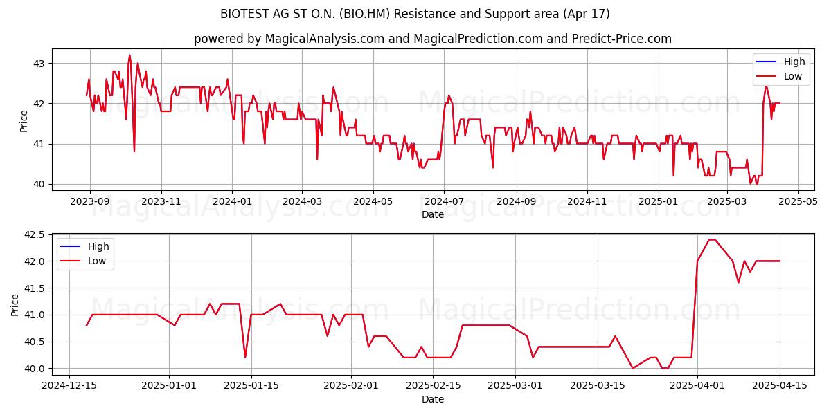  BIOTEST AG ST O.N. (BIO.HM) Support and Resistance area (17 Apr) 