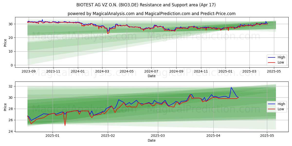  BIOTEST AG VZ O.N. (BIO3.DE) Support and Resistance area (17 Apr) 