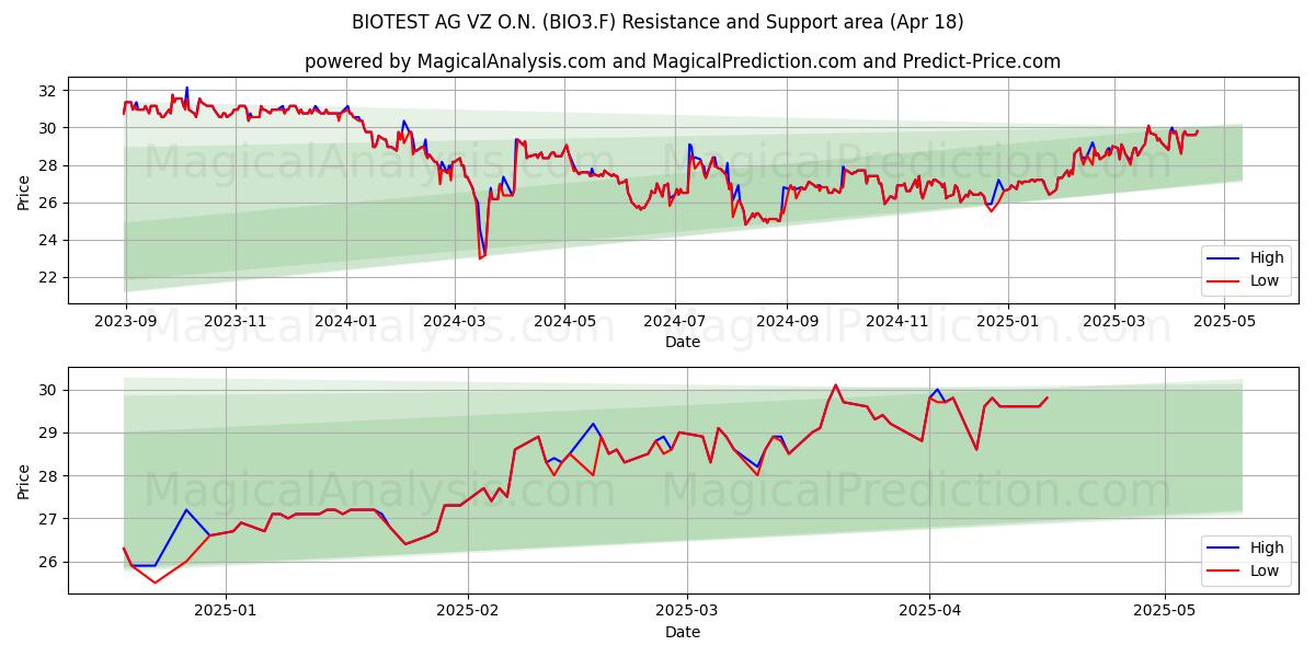  BIOTEST AG VZ O.N. (BIO3.F) Support and Resistance area (18 Apr) 