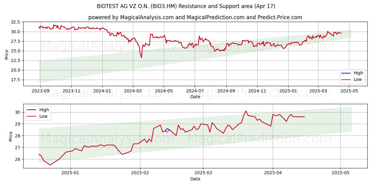  BIOTEST AG VZ O.N. (BIO3.HM) Support and Resistance area (17 Apr) 