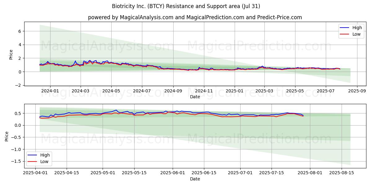  Biotricity Inc. (BTCY) Support and Resistance area (30 Jul) 
