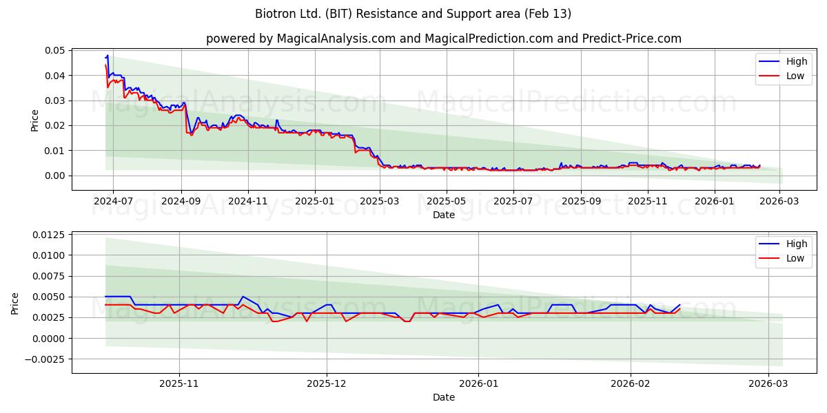  Biotron Ltd. (BIT) Support and Resistance area (12 Feb) 