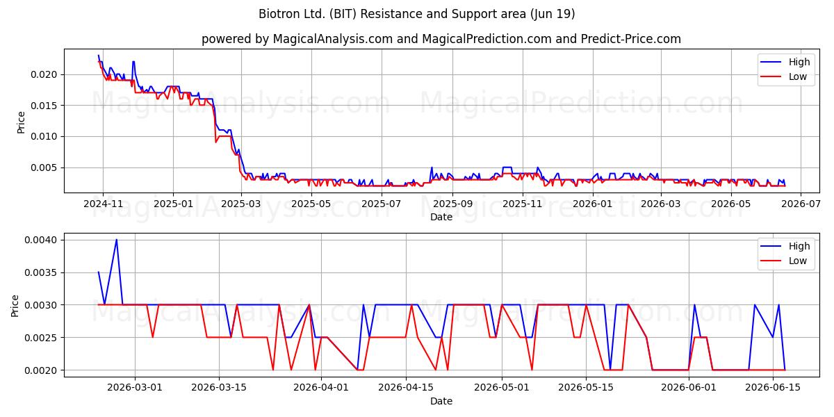  Biotron Ltd. (BIT) Support and Resistance area (18 Jun) 