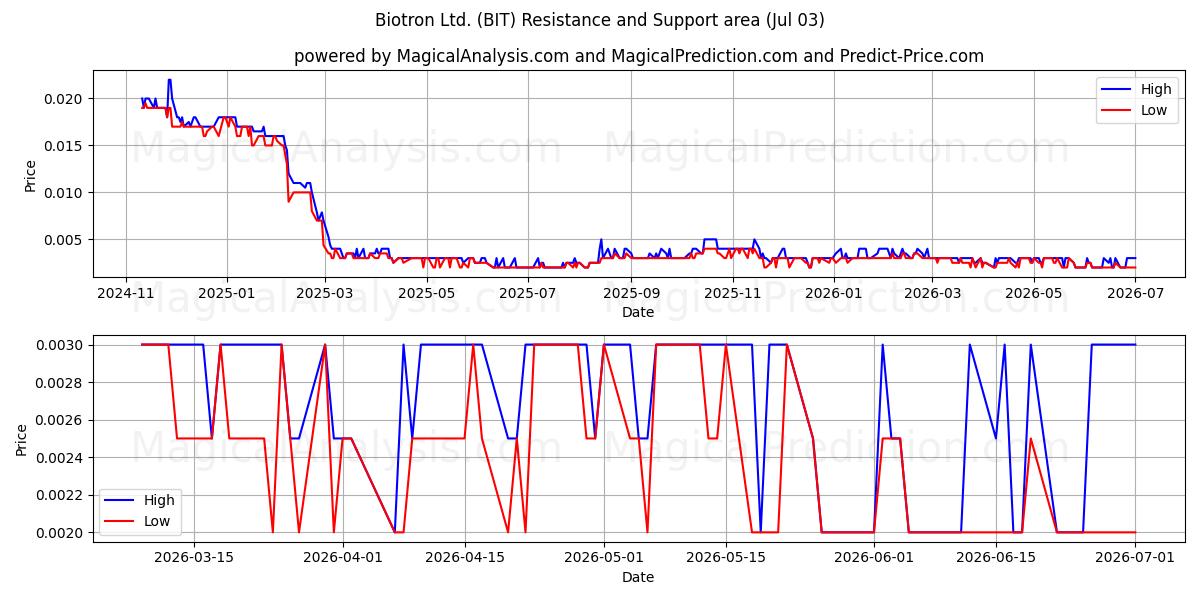  Biotron Ltd. (BIT) Support and Resistance area (02 Jul) 