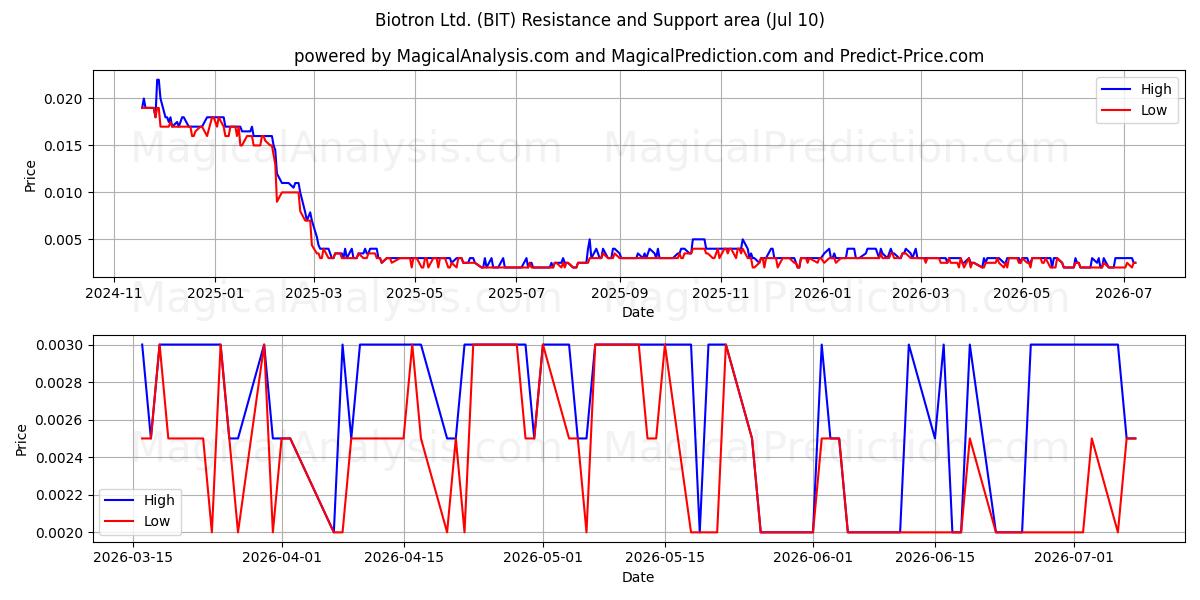  Biotron Ltd. (BIT) Support and Resistance area (09 Jul) 