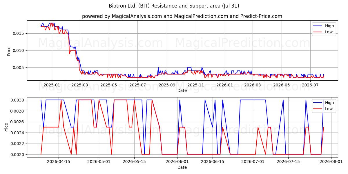  Biotron Ltd. (BIT) Support and Resistance area (30 Jul) 