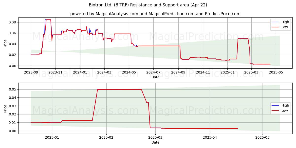  Biotron Ltd. (BITRF) Support and Resistance area (22 Apr) 