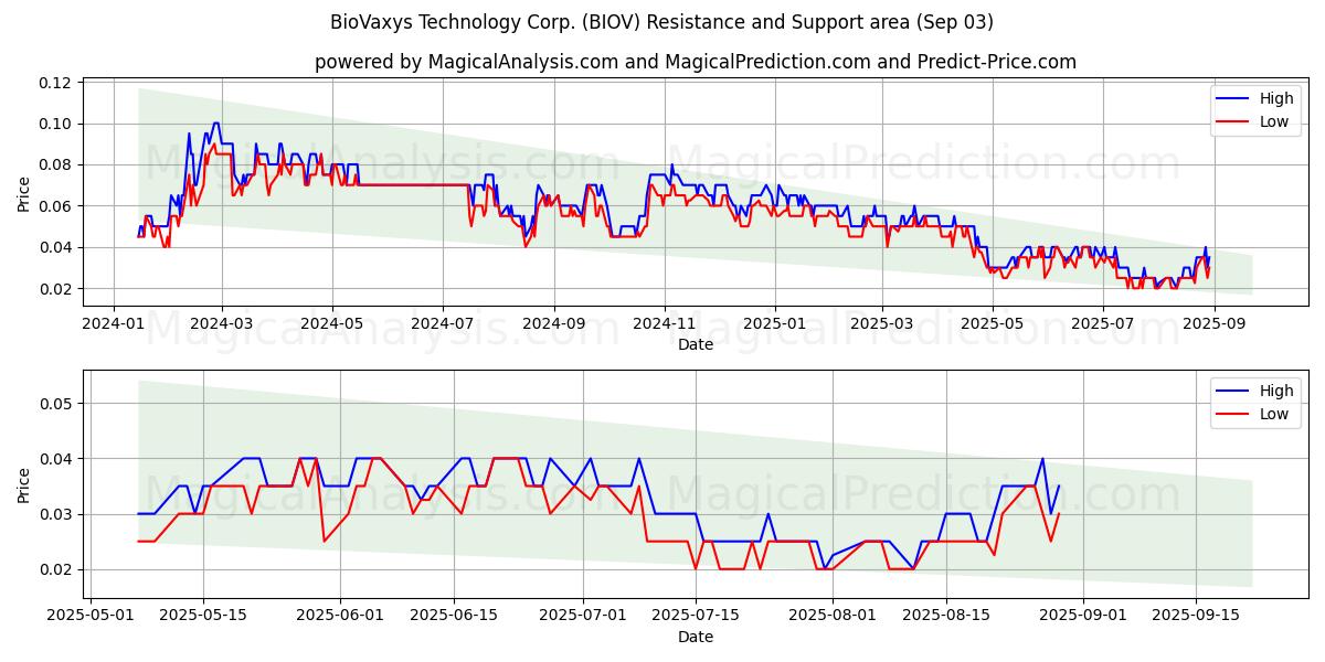  BioVaxys Technology Corp. (BIOV) Support and Resistance area (02 Sep) 