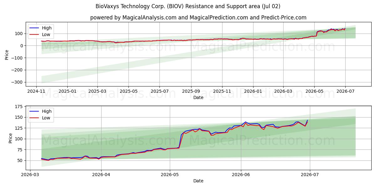  BioVaxys Technology Corp. (BIOV) Support and Resistance area (01 Jul) 
