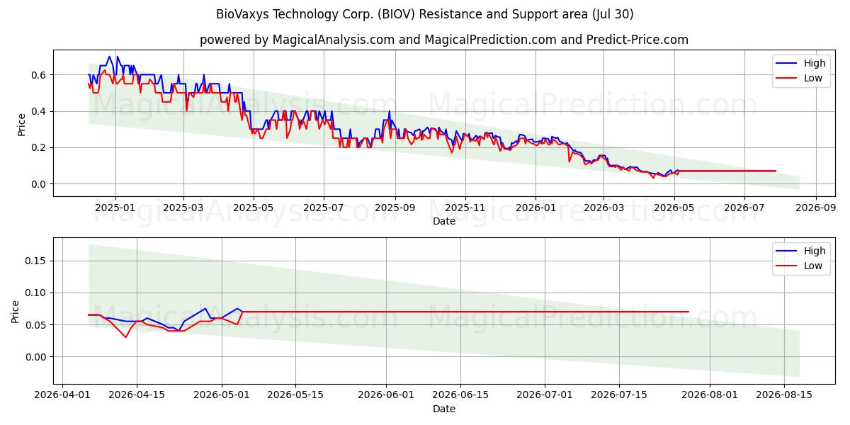  BioVaxys Technology Corp. (BIOV) Support and Resistance area (29 Jul) 