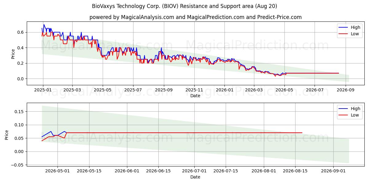  BioVaxys Technology Corp. (BIOV) Support and Resistance area (19 Aug) 