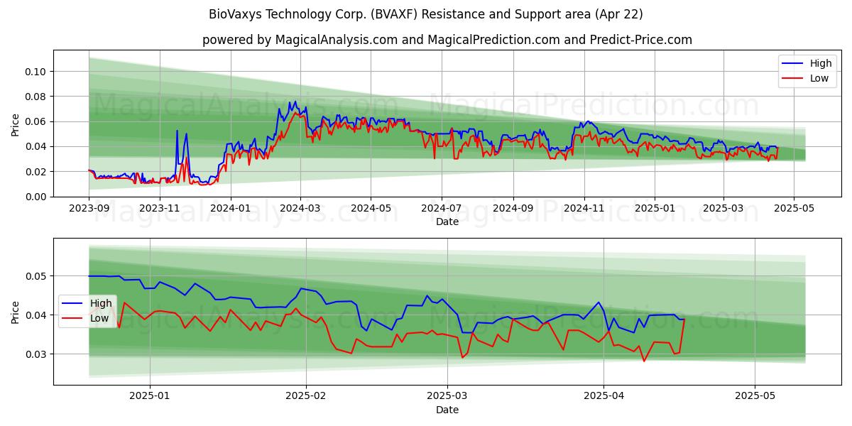 BioVaxys Technology Corp. (BVAXF) Support and Resistance area (22 Apr) BioVaxys Technology Corp. (BVAXF) Support and Resistance area (22 Apr)