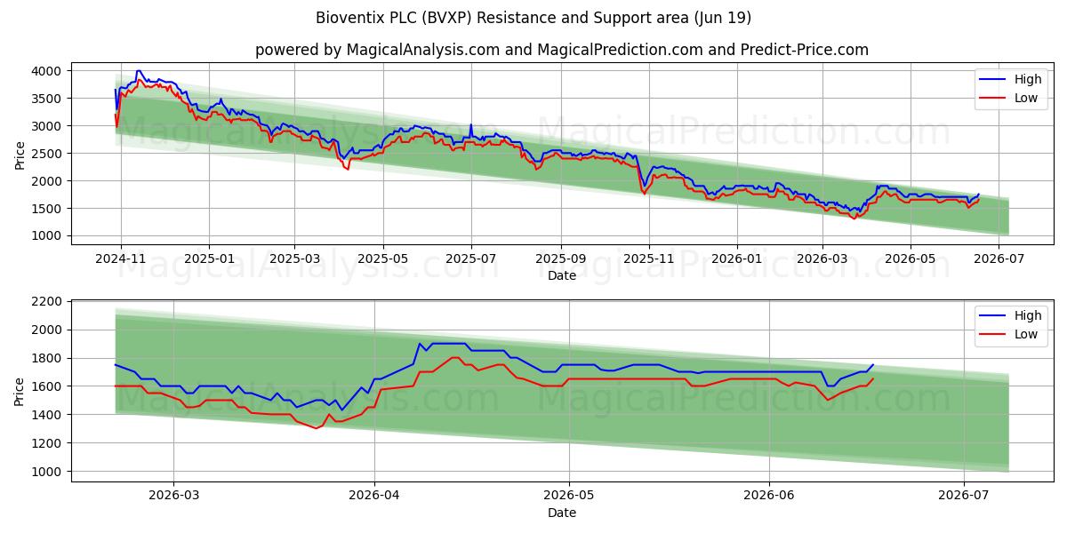  Bioventix PLC (BVXP) Support and Resistance area (01 Jun) 