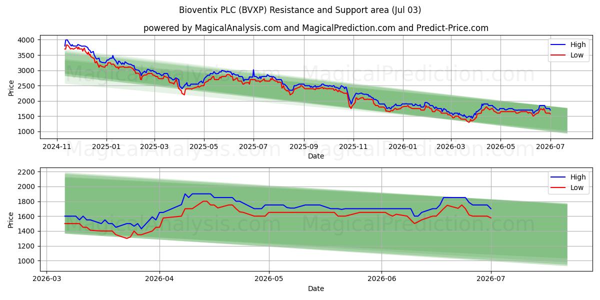  Bioventix PLC (BVXP) Support and Resistance area (02 Jul) 