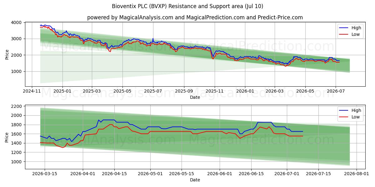  Bioventix PLC (BVXP) Support and Resistance area (09 Jul) 
