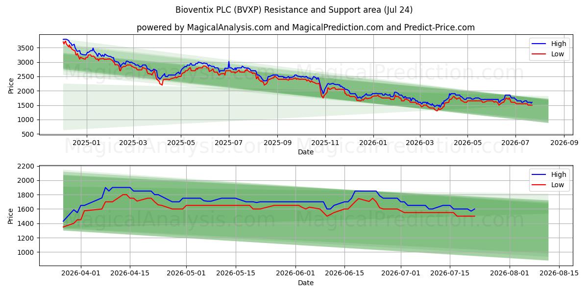  Bioventix PLC (BVXP) Support and Resistance area (23 Jul) 