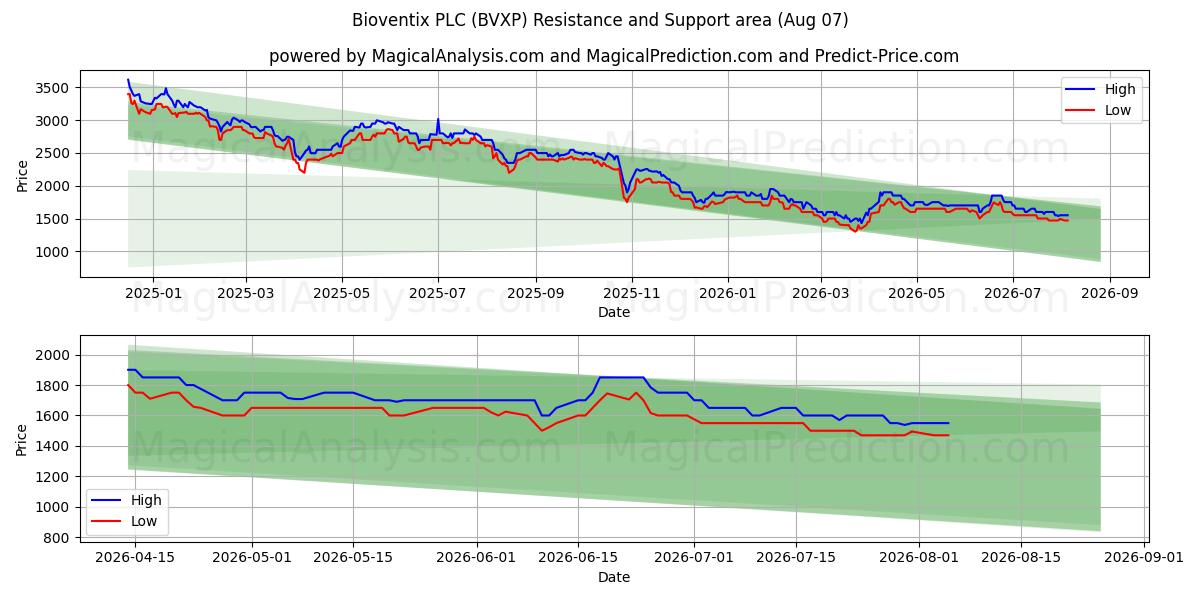  Bioventix PLC (BVXP) Support and Resistance area (06 Aug) 