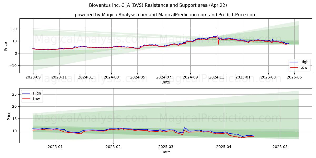  Bioventus Inc. Cl A (BVS) Support and Resistance area (22 Apr) 