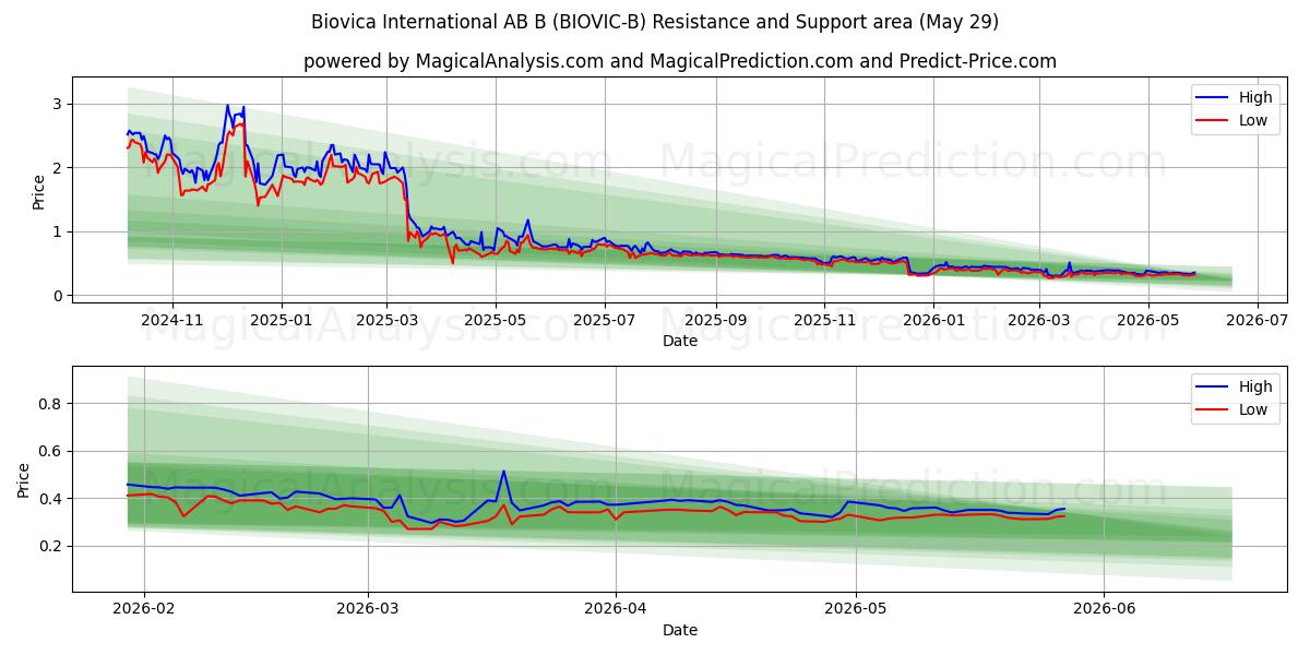  Biovica International AB B (BIOVIC-B) Support and Resistance area (28 May) 
