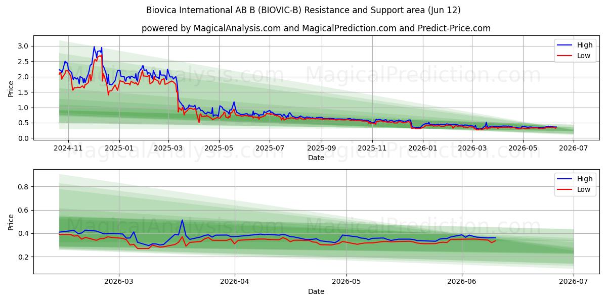  Biovica International AB B (BIOVIC-B) Support and Resistance area (11 Jun) 
