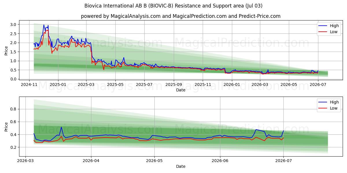  Biovica International AB B (BIOVIC-B) Support and Resistance area (02 Jul) 