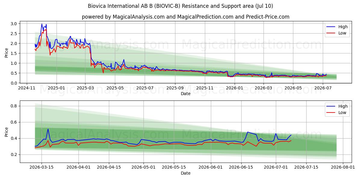  Biovica International AB B (BIOVIC-B) Support and Resistance area (09 Jul) 