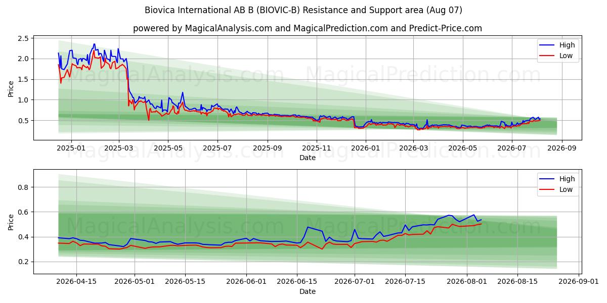  Biovica International AB B (BIOVIC-B) Support and Resistance area (06 Aug) 