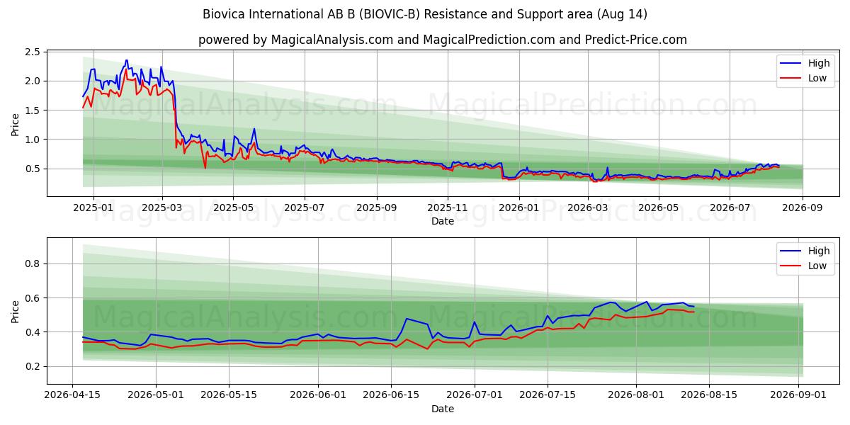  Biovica International AB B (BIOVIC-B) Support and Resistance area (13 Aug) 