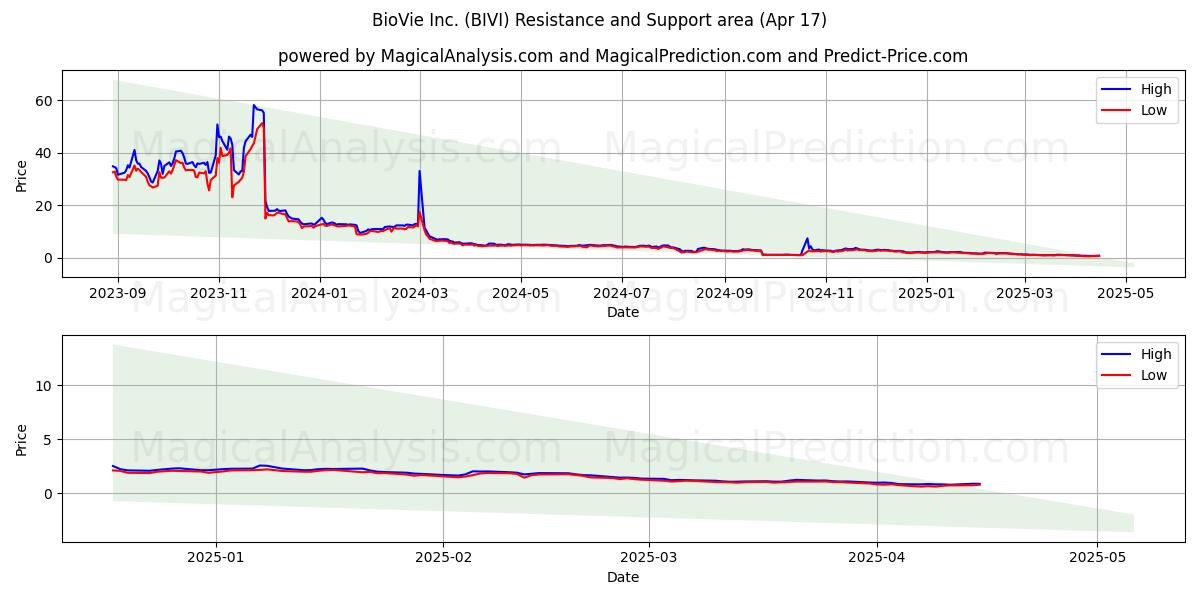  BioVie Inc. (BIVI) Support and Resistance area (17 Apr) 