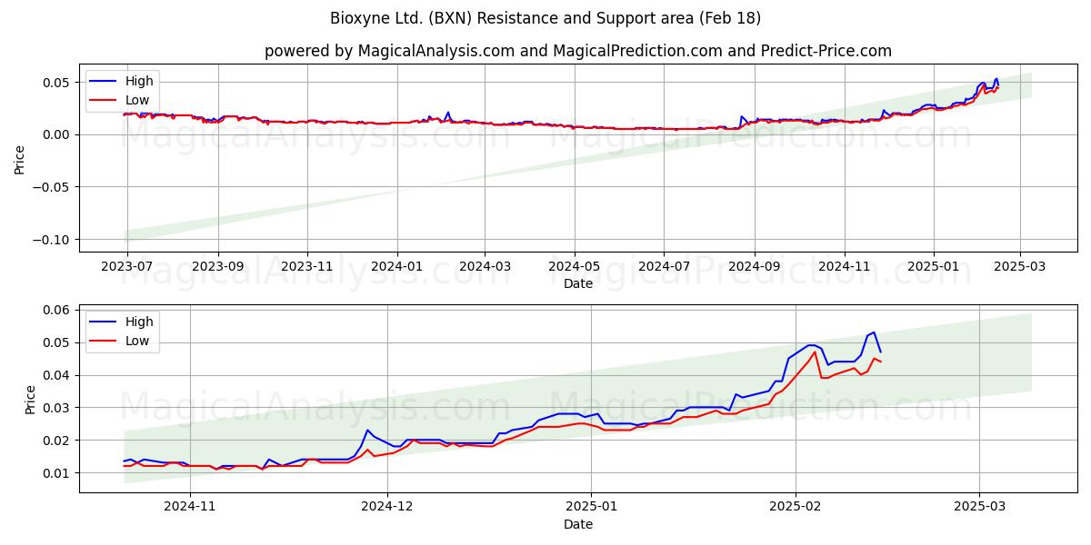  Bioxyne Ltd. (BXN) Support and Resistance area (05 Feb) 