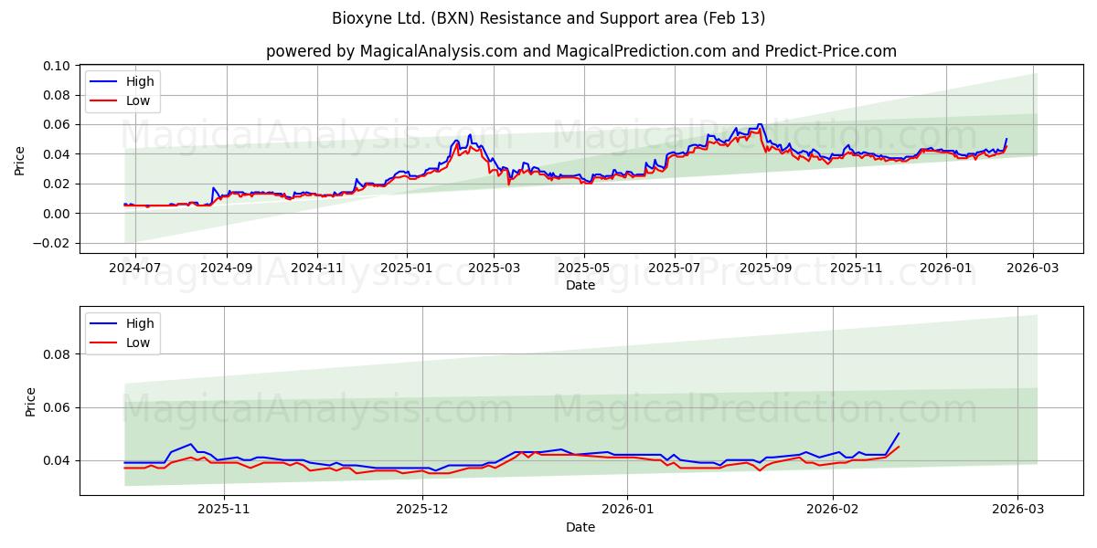  Bioxyne Ltd. (BXN) Support and Resistance area (12 Feb) 
