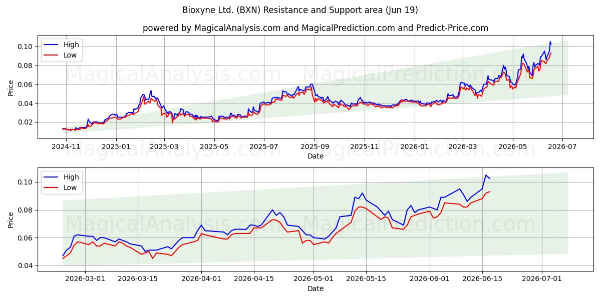  Bioxyne Ltd. (BXN) Support and Resistance area (18 Jun) 