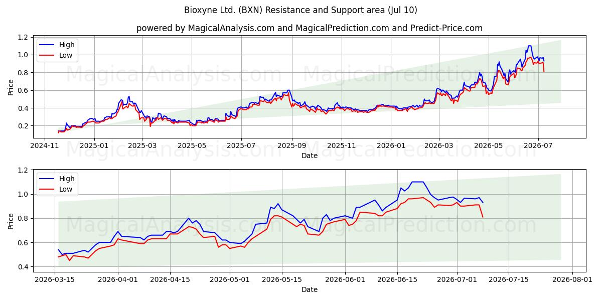  Bioxyne Ltd. (BXN) Support and Resistance area (09 Jul) 