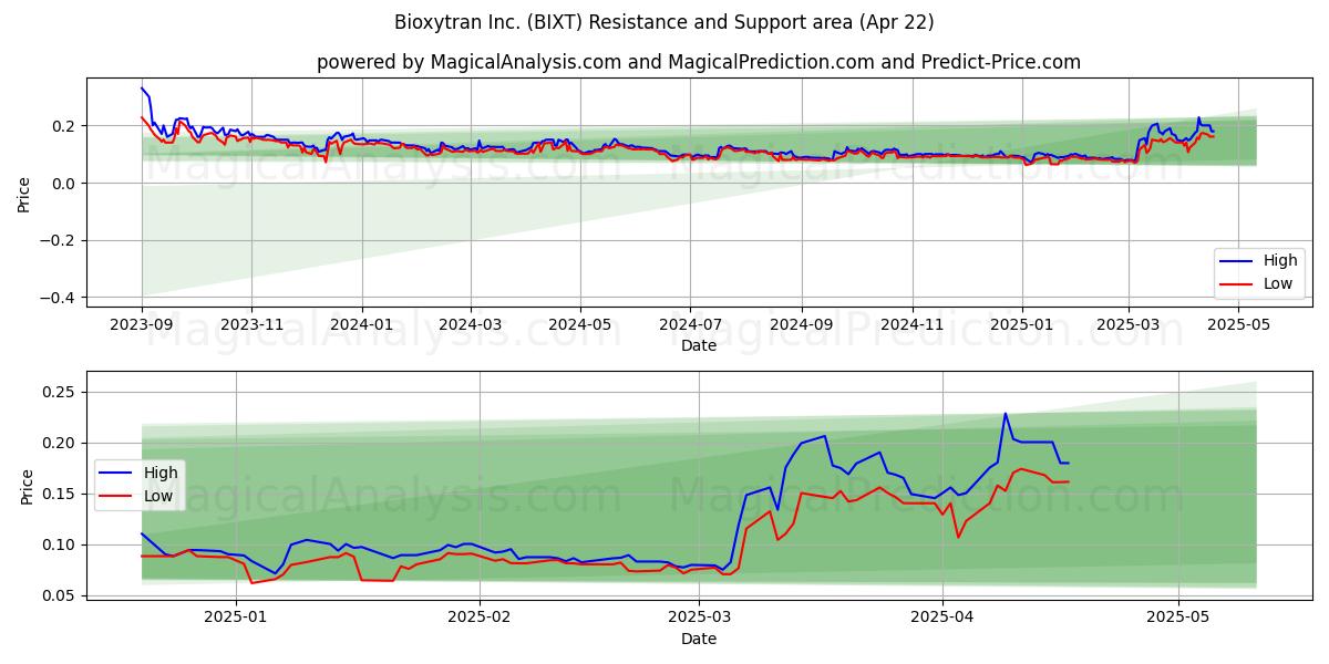  Bioxytran Inc. (BIXT) Support and Resistance area (22 Apr) 