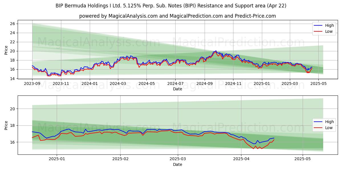  BIP Bermuda Holdings I Ltd. 5.125% Perp. Sub. Notes (BIPI) Support and Resistance area (22 Apr) 