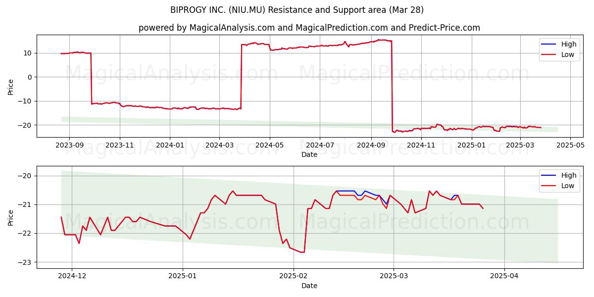  BIPROGY INC. (NIU.MU) Support and Resistance area (28 Mar) 