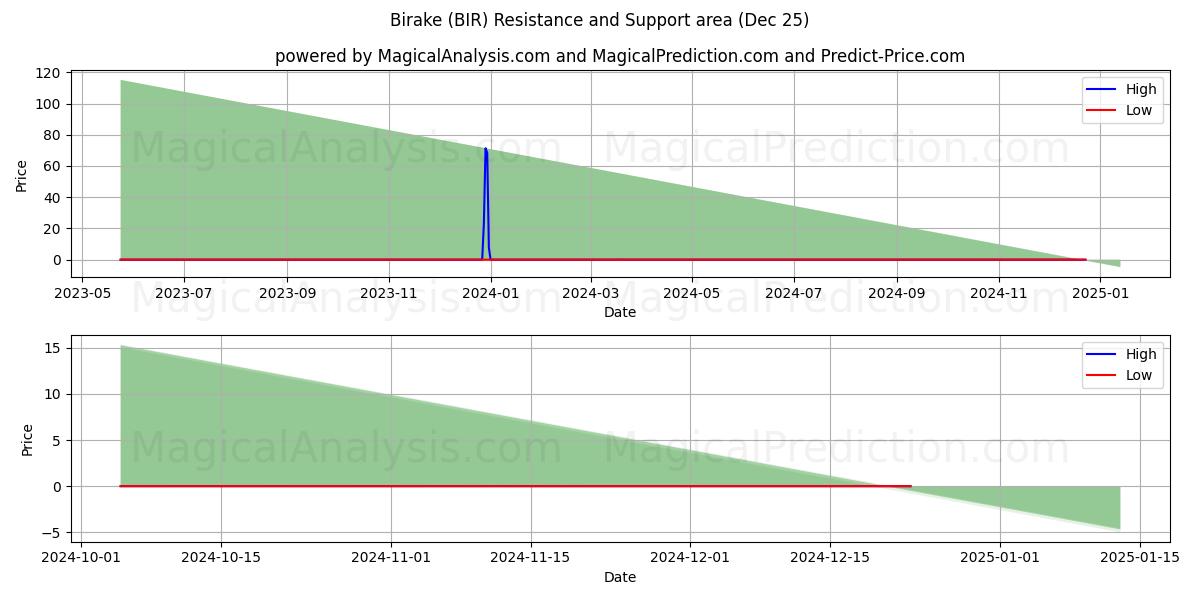  Birake (BIR) Support and Resistance area (25 Dec) 