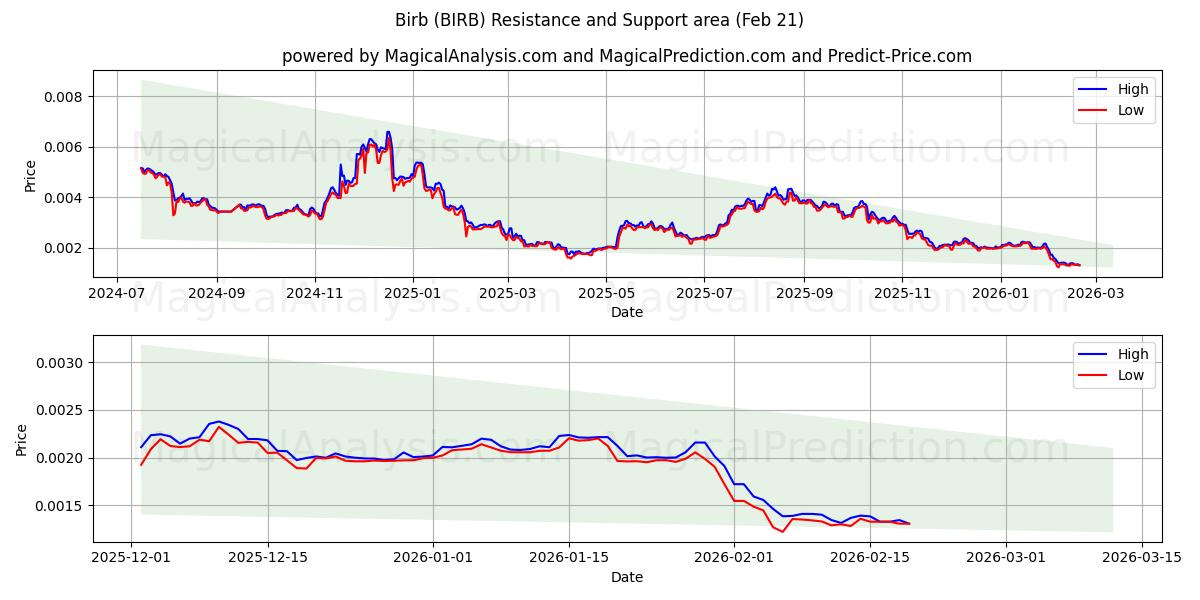  Birb (BIRB) Support and Resistance area (20 Feb) 