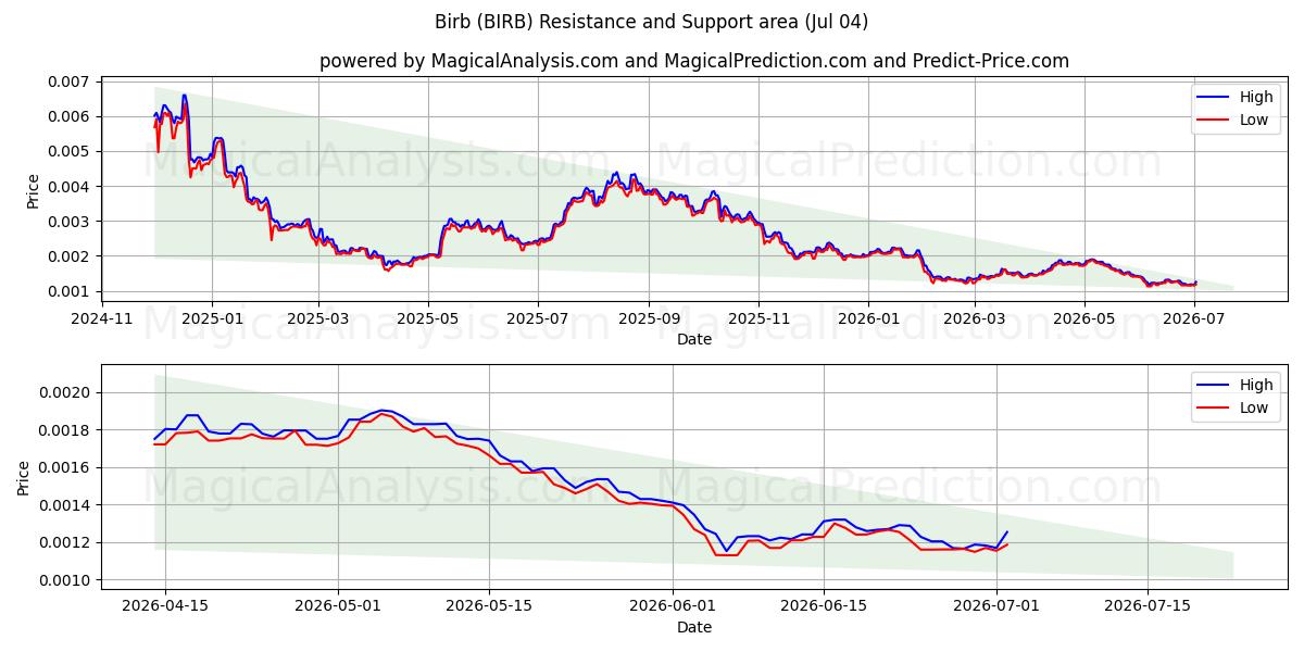  Birb (BIRB) Support and Resistance area (03 Jul) 