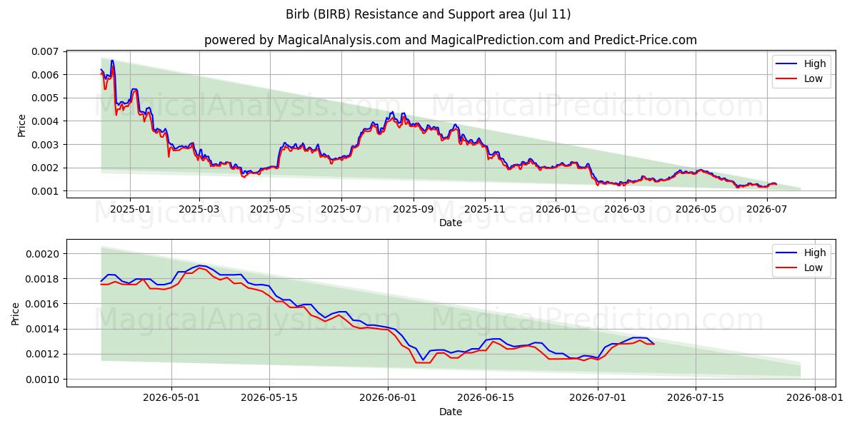  Birb (BIRB) Support and Resistance area (10 Jul) 