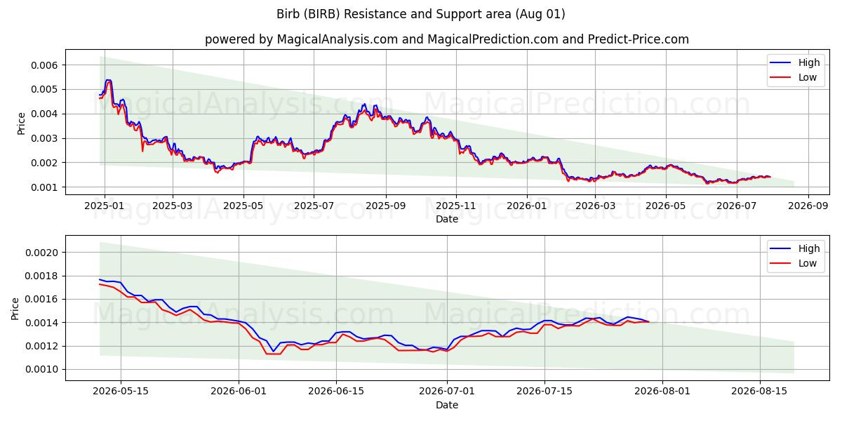  بیرب (BIRB) Support and Resistance area (31 Jul) 