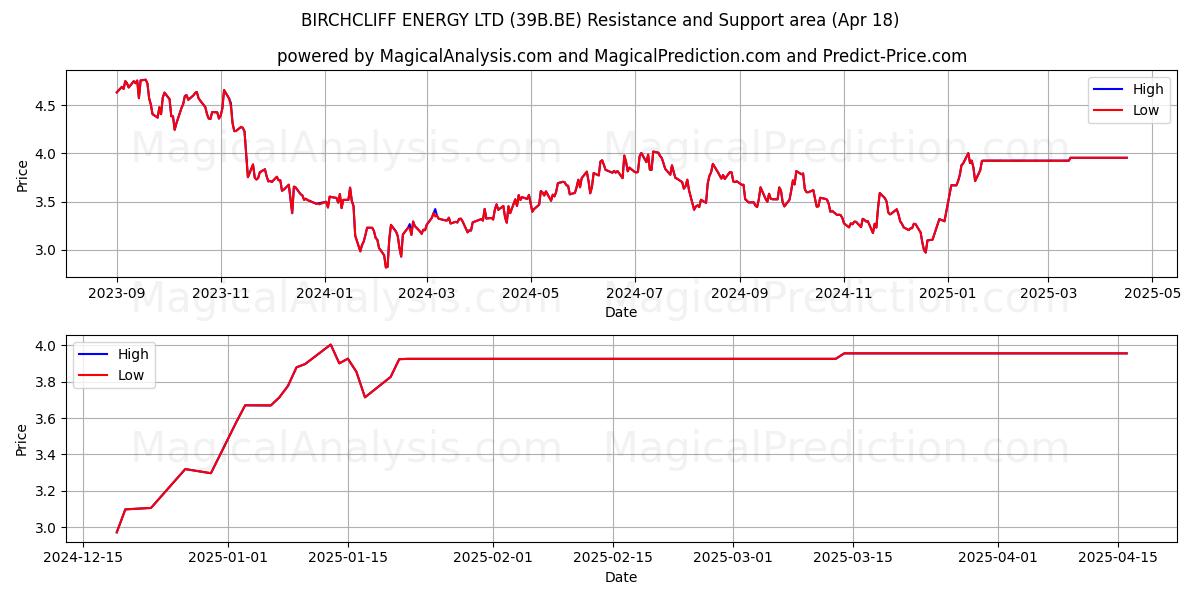  BIRCHCLIFF ENERGY LTD (39B.BE) Support and Resistance area (18 Apr) 