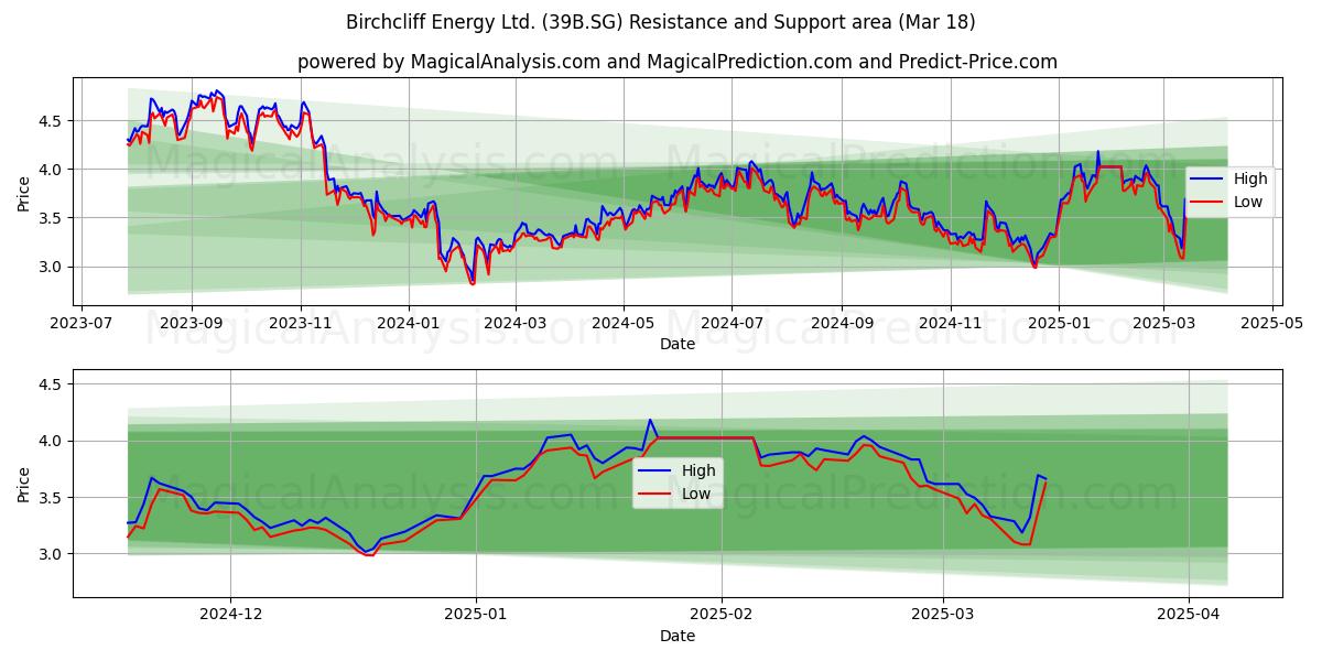  Birchcliff Energy Ltd. (39B.SG) Support and Resistance area (18 Mar) 